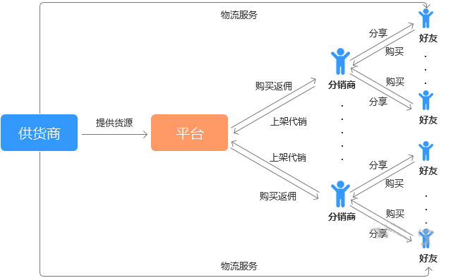 分销系统为什么要做定制版？